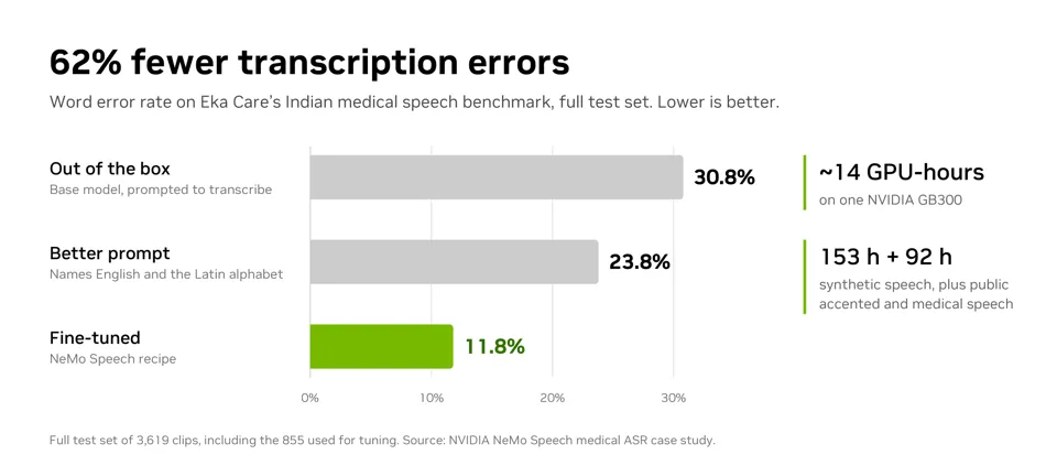 fig7-eka-care-62pct-rebrand Bar chart titled “62% fewer transcription errors” for the Eka Care medical ASR benchmark of Indian medical speech. On the full test set, word error rate falls from 30.8% out of the box to 23.8% with a better prompt that names English and the Latin alphabet, and to 11.8% after fine-tuning. Side labels note about 14 GPU-hours on one NVIDIA GB300 and about 153 hours of synthetic speech plus 92 hours of public accented and medical speech