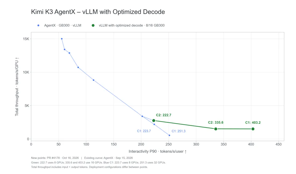 Kimi K3 AgentX 结果:P90 交互性与每 GPU 总吞吐量对比,比较了早期的 GB300 vLLM 曲线与专用解码方案。