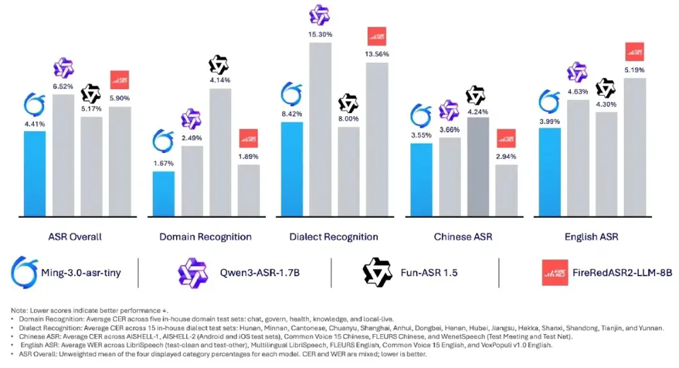 Ant Group's Bailing Open-Sources Ming-3.0 Speech Series Models, Covering TTS, Audio Understanding & Dialogue, and ASR