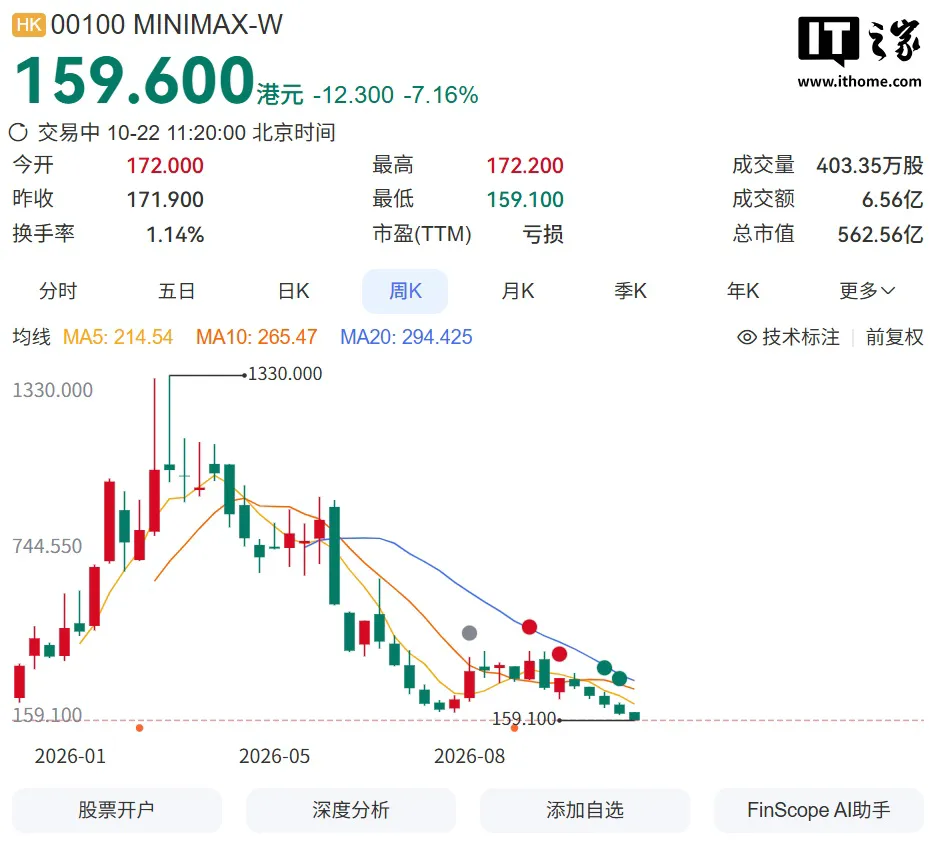 曾暴涨 7 倍,大模型企业 MiniMax 股价跌破 IPO 发行价
