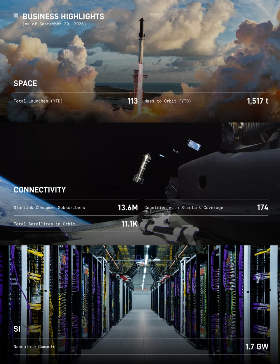 SpaceX 第三季度 AI(SI)支出再创新高,相关业务收入 76 亿美元首超星链