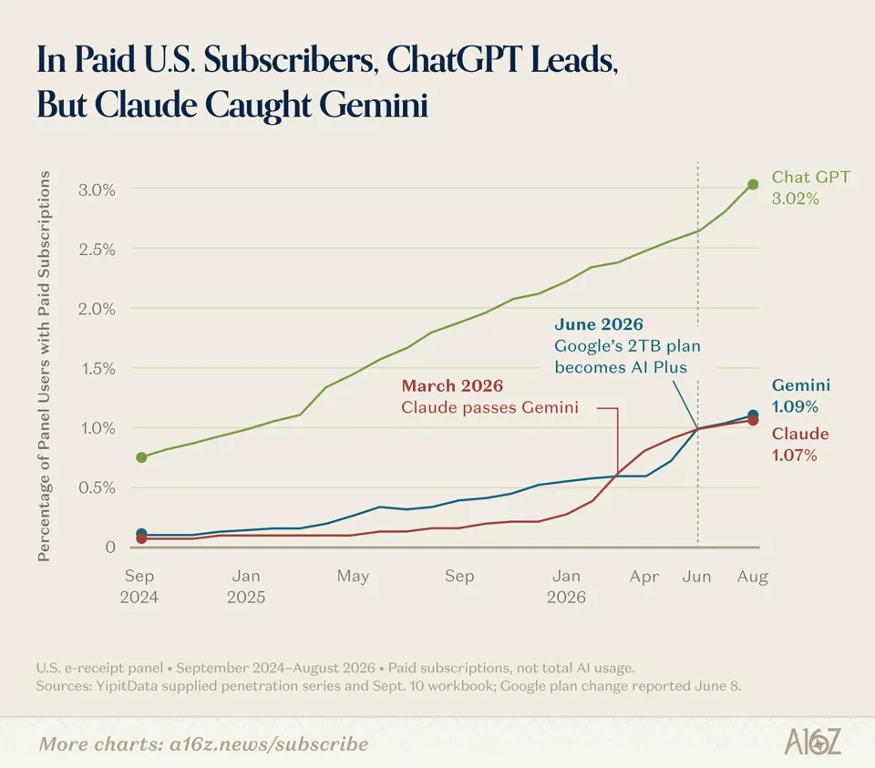 Image 6: Line chart showing the share of paid US subscribers to ChatGPT, Gemini, and Claude from September 2024 to August 2026, with ChatGPT at 3.02 percent, Gemini at 1.09, and Claude at 1.07 percent.