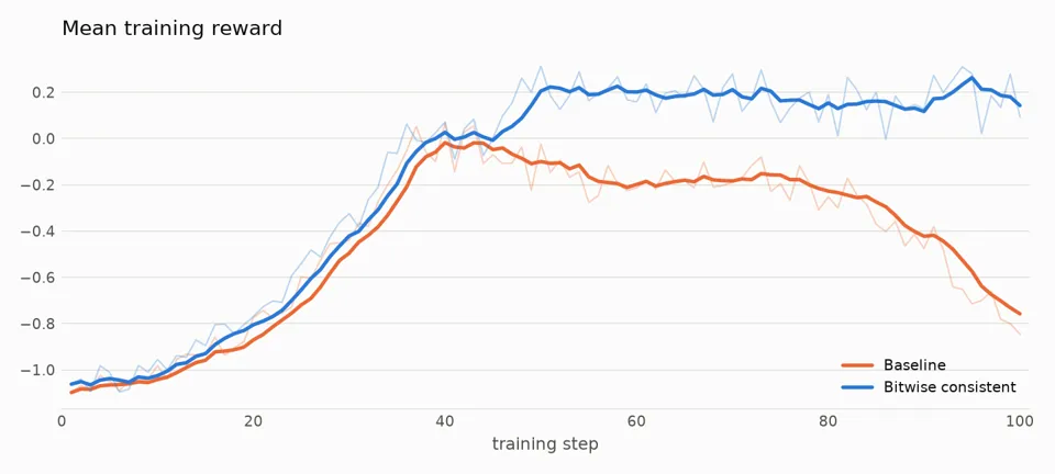 DeepSeek-V4-Flash 100-step training reward