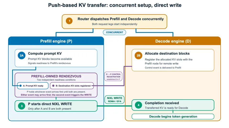 Push-based KV transfer architecture overview: the decode instance registers its blocks with the prefill instance, which pushes KV to the decode instance with a NIXL WRITE.