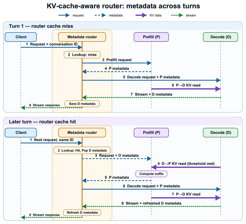 KV-cache-aware router metadata flow across turns