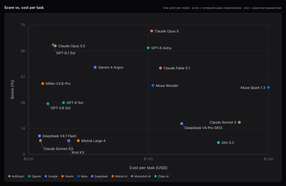 Score vs. cost per task