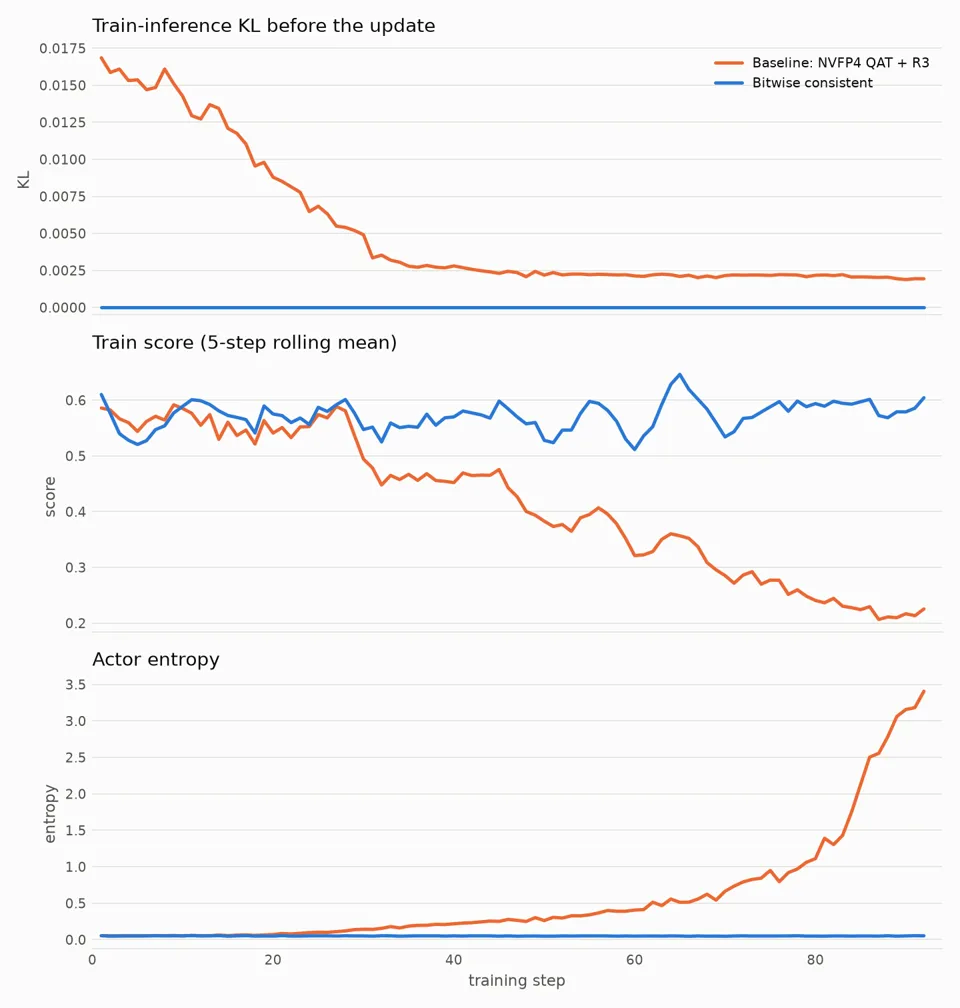 Nemotron SWE-bench Pro: train-inference KL, training score and entropy