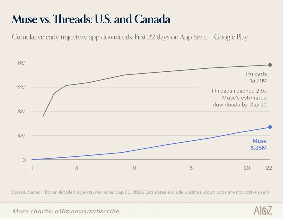 Image 9: Line chart showing cumulative app downloads for Muse and Threads in the US and Canada over the first 22 days, with Threads reaching 15.71 million and Muse reaching 5.38 million.