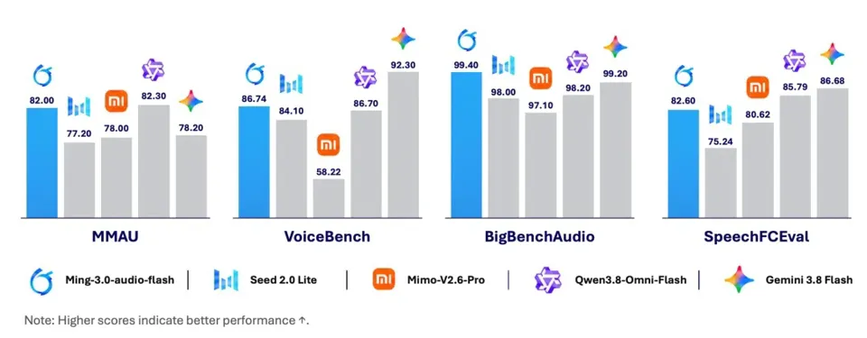 Ant Group's Bailing Open-Sources Ming-3.0 Speech Series Models, Covering TTS, Audio Understanding & Dialogue, and ASR