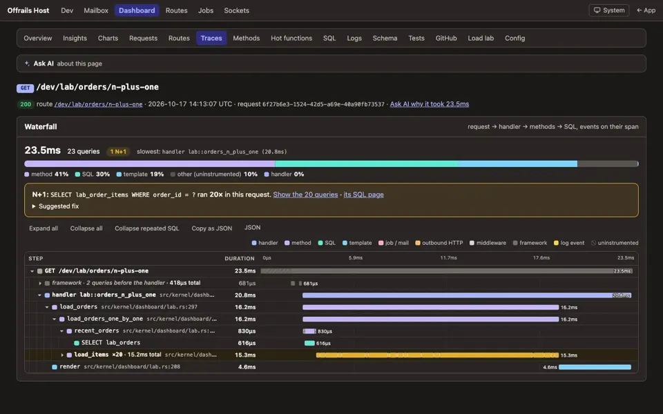 A request trace as a waterfall for GET /dev/lab/orders/n-plus-one with 23 queries, split into method, SQL and template time, with an N+1 warning on a query that ran 20 times and the nested spans with their durations.