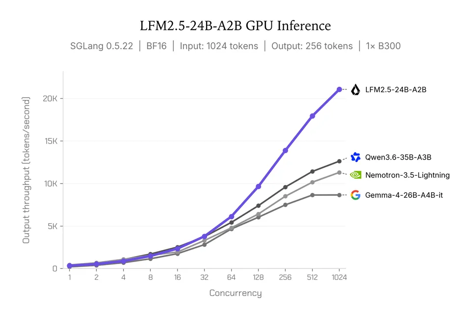 LFM2.5-24B-A2B-gpu-inference