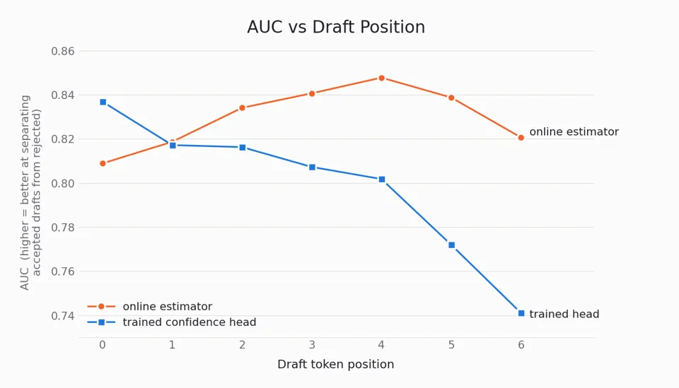 Per-position AUC for the online estimator and the trained confidence head on DeepSeek-V4-Flash + DSpark at 7 speculative tokens, over 4.47M labeled drafts. The head leads at the first position; the estimator leads from the second onwards, and both fall off past the fifth position.