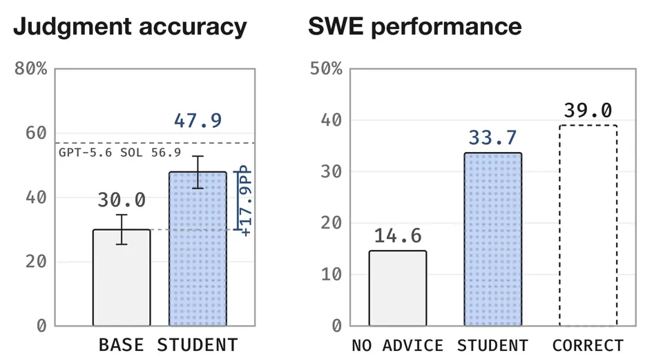 Image 4: Two bar charts show judgment accuracy rising from 30.0 to 47.9 percent and SWE-bench Pro success rate climbing from 14.6 percent without advice to 33.7 percent with student advice, compared to a ceiling of 39.0 percent with correct advice.