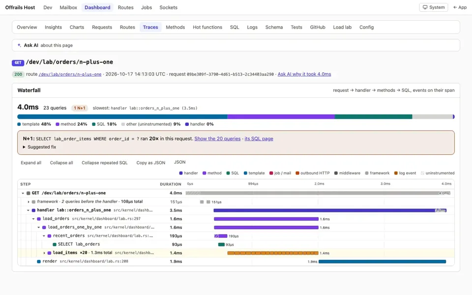 A request trace as a waterfall for GET /dev/lab/orders/n-plus-one with 23 queries, split into method, SQL and template time, with an N+1 warning on a query that ran 20 times and the nested spans with their durations.