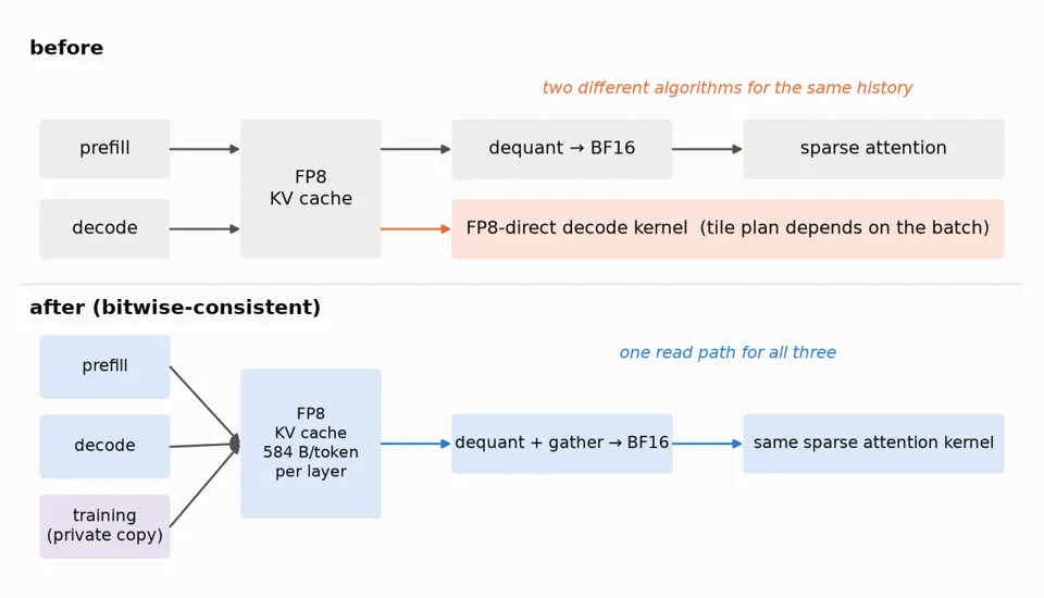 FP8 KV cache: prefill, decode and training share one read path