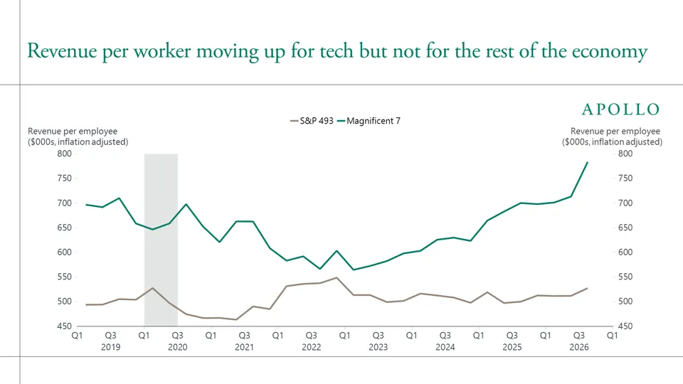 Revenue per worker moving up for tech but not for the rest of the economy