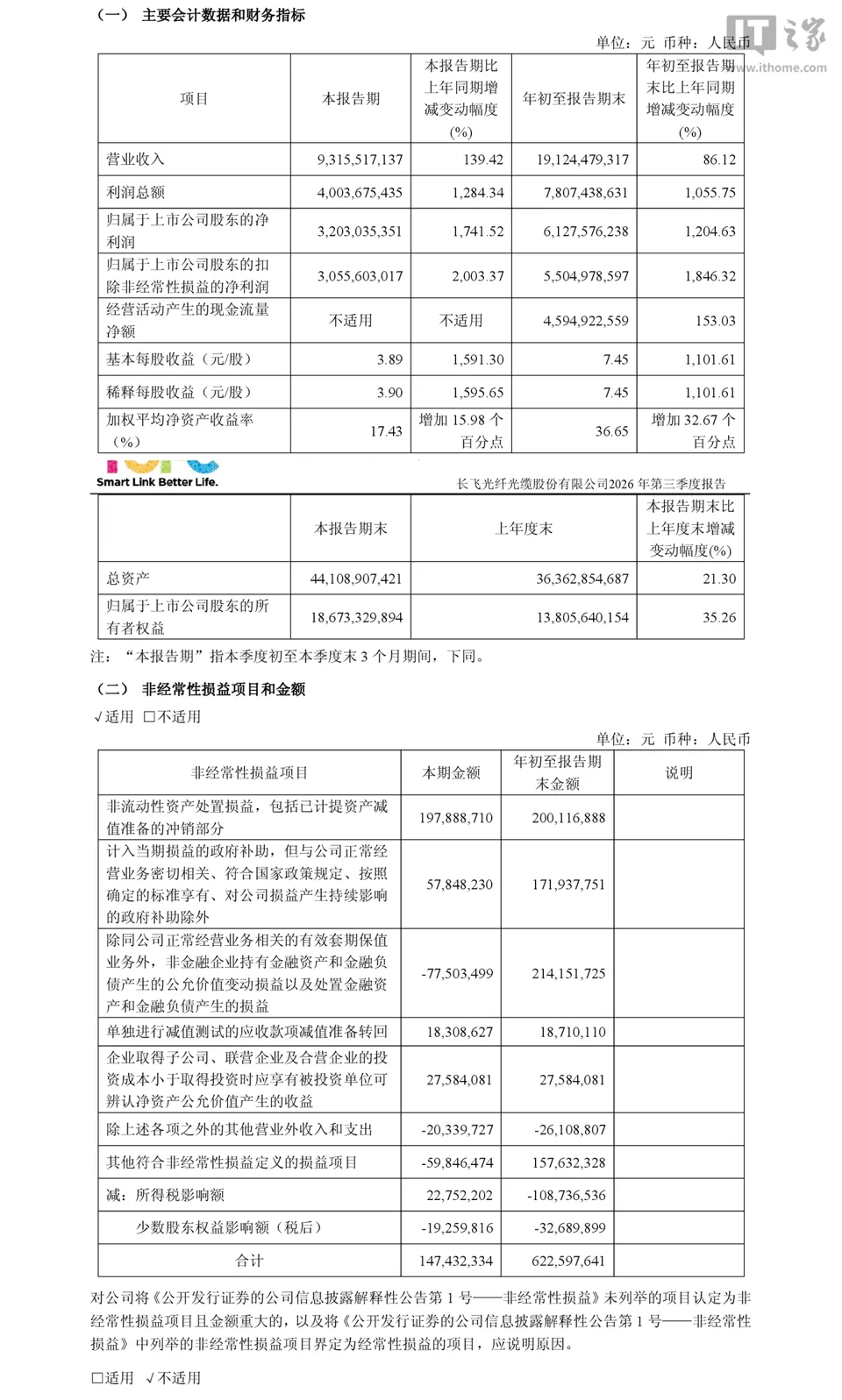 长飞光纤 2026 年第三季度归母净利润 32.03 亿元，同比增长 1741.52%