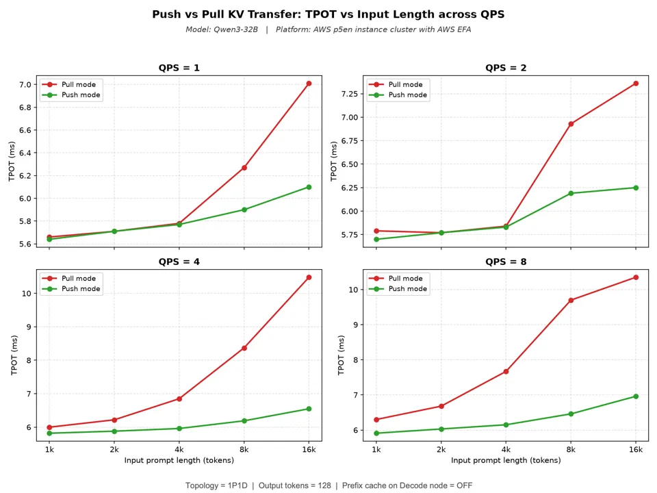 Push versus pull TPOT benchmark