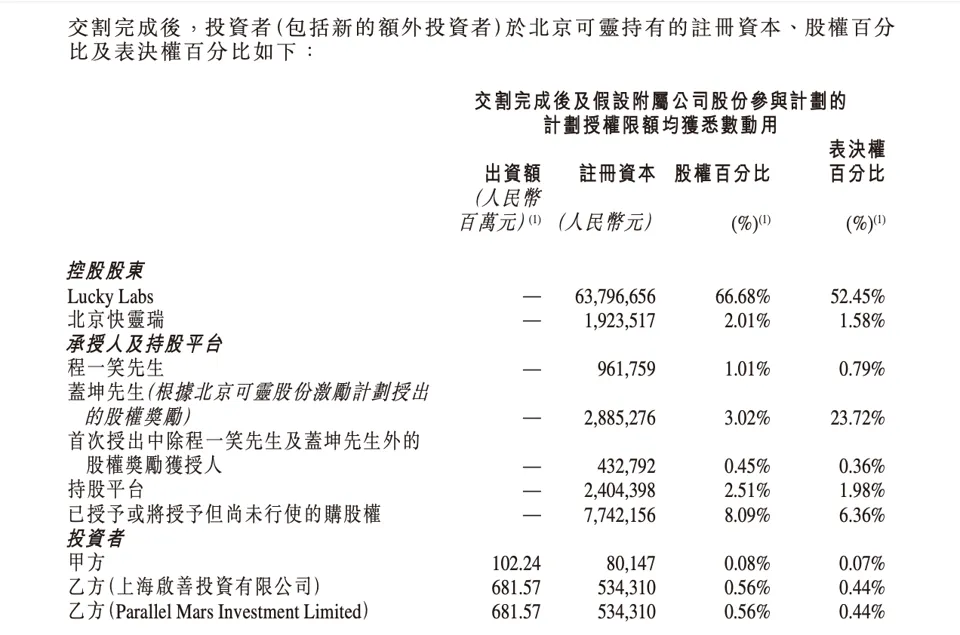 Kling AI under Kuaishou completes approximately RMB 19.8 billion capital increase