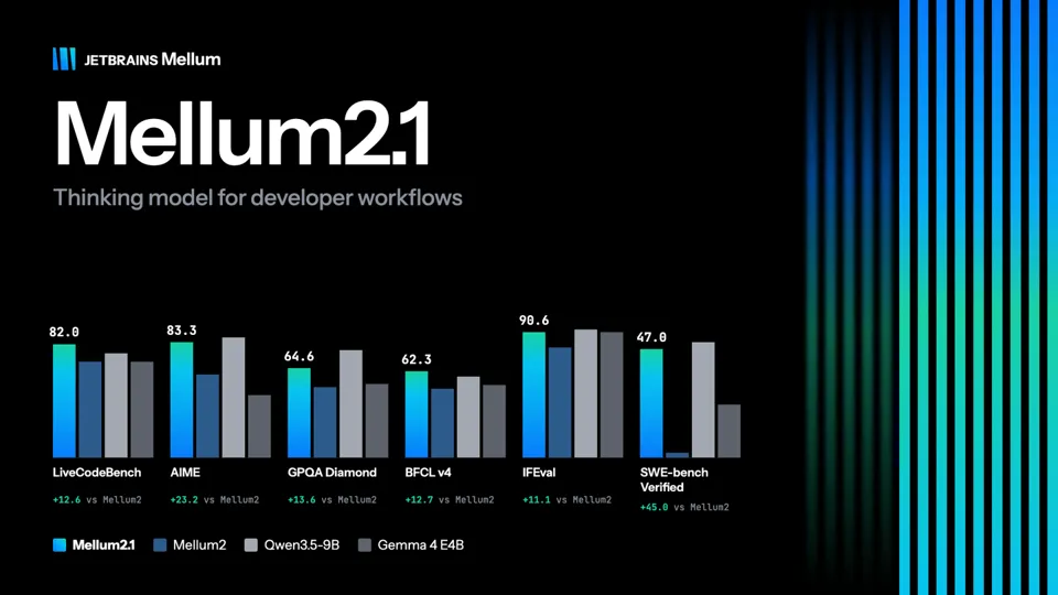 Mellum2.1 compared with Mellum2, Qwen3.5-9B, and Gemma 4 E4B