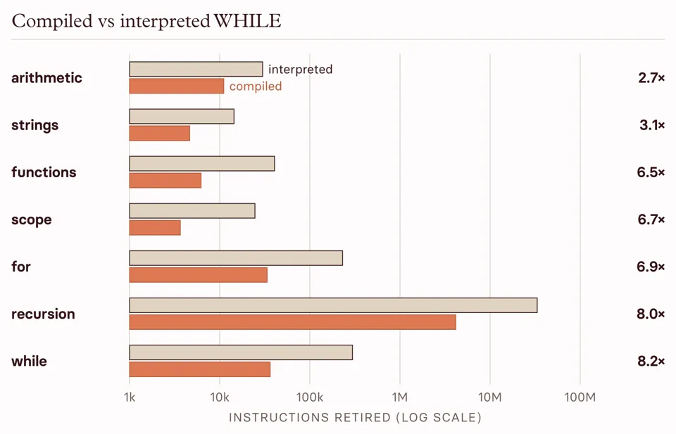 Paired bars on a log scale of instructions retired per test program, interpreted versus compiled: arithmetic 2.7 times fewer when compiled, strings 3.1, functions 6.5, scope 6.7, for 6.9, recursion 8.0, while 8.2.