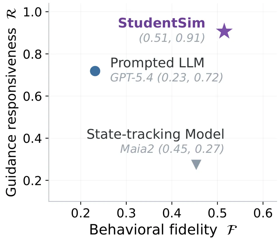 Alt text: Scatter plot comparing three student simulation approaches on behavioral fidelity, shown on the horizontal axis, and guidance responsiveness, shown on the vertical axis. StudentSim is positioned in the upper-right at approximately 0.51 fidelity and 0.91 responsiveness. A prompted GPT-5.4 model has lower fidelity, approximately 0.23, and moderate responsiveness, approximately 0.72. Maia2, a state-tracking model, has moderate fidelity, approximately 0.45, but low responsiveness, approximately 0.27. The plot shows that StudentSim performs strongly on both criteria.