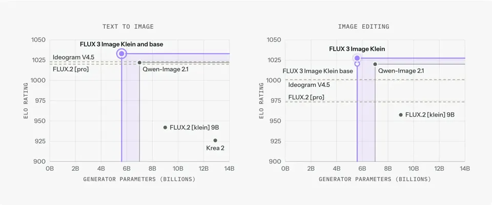 Elo rating vs. generator parameters for text to image and image editing. FLUX 3 Image Klein leads at 5.6B parameters.