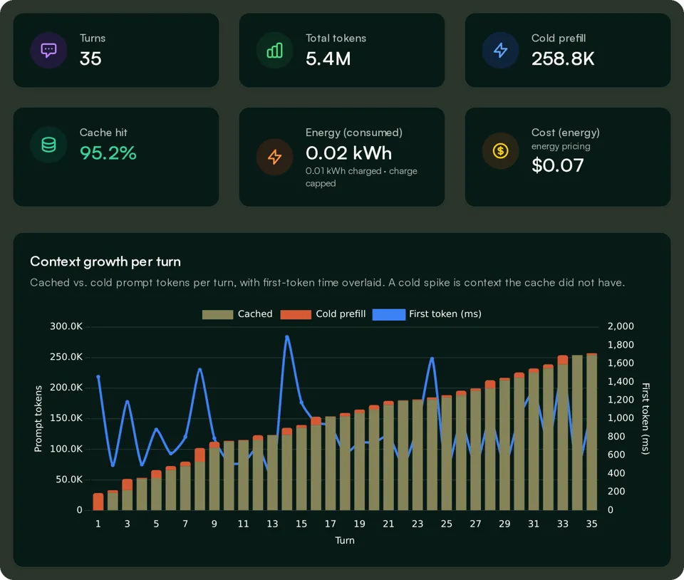Session Insights page for a 35-turn session: 95.2% cache hit, 5.4M total tokens, 258.8K cold prefill, and a chart of cached versus cold prompt tokens per turn with time to first token