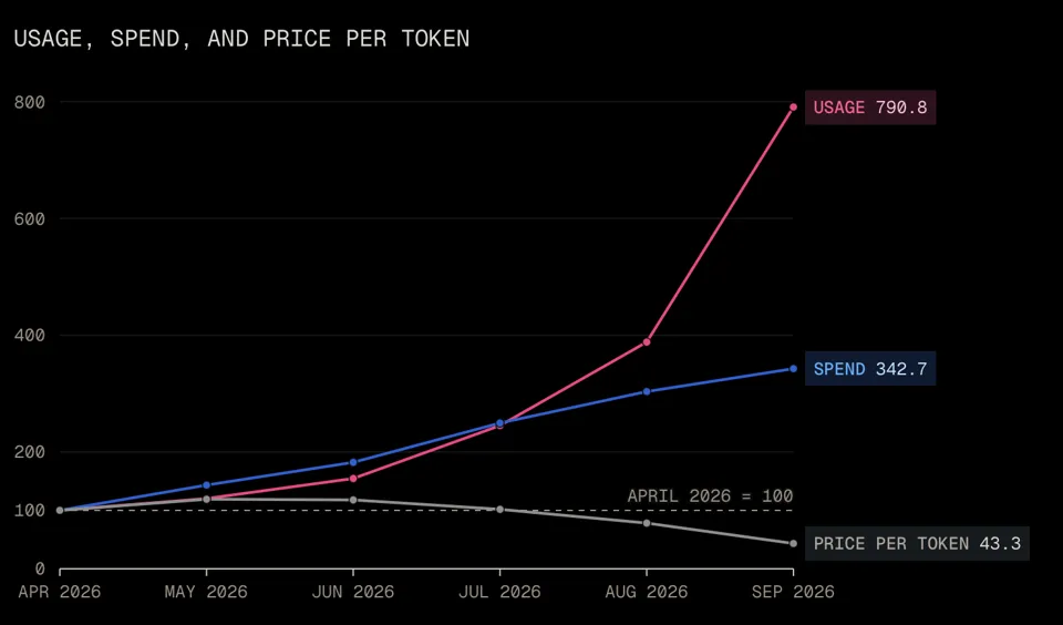Data from Vercel’s AI model gateway supporting the decreasing cost-per-token trend to 43.3% of the April 2026 cost. However, aggregate spend has been increasing because the models are getting better faster than they’re getting cheaper! via Vercel