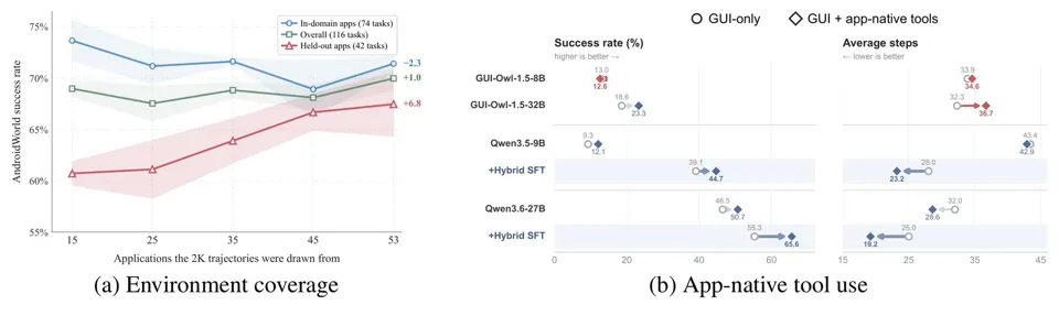 Image 4: Left: a line chart showing AndroidWorld success rates as training data is drawn from 15 to 53 apps. Right: a comparison of success rate and average step count with and without app-native tools for GUI-Owl, Qwen3.5-9B, and Qwen3.6-27B.