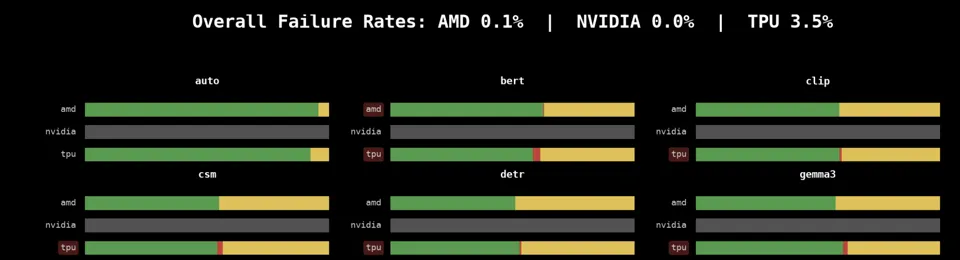 Transformers CI dashboard with TPU test results next to other accelerators