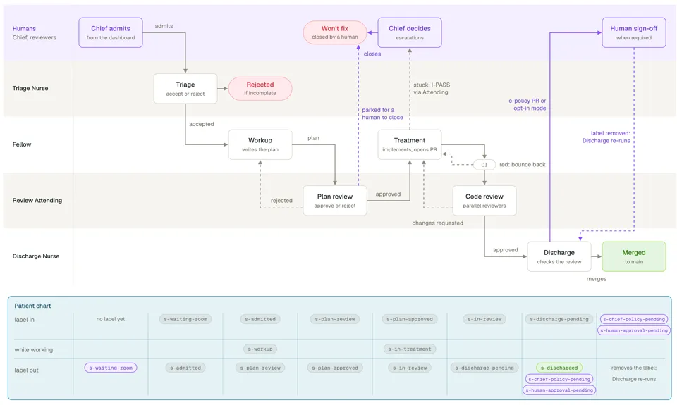 Each stage is a GitHub workflow that starts when its “label in” lands on the issue. When the agent finishes, it writes a “label out”, and that label is the next stage's “label in”. Dashed arrows send work back: a rejected plan to workup, a red CI run or requested changes to treatment, and a stuck stage up to the Chief.