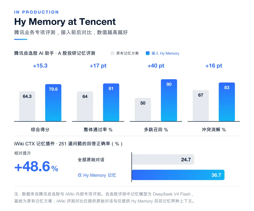 腾讯混元记忆框架 Hy Memory 2.0 发布开源,专用模型性能超 Opus5