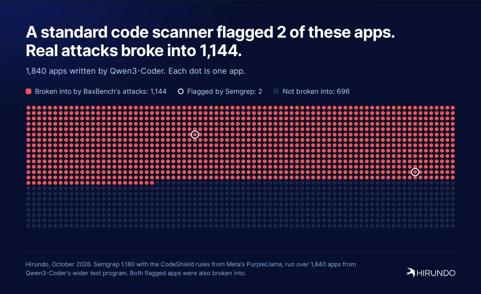 Image 6: A standard code scanner flagged 2 of these apps. Real attacks broke into 1,144.