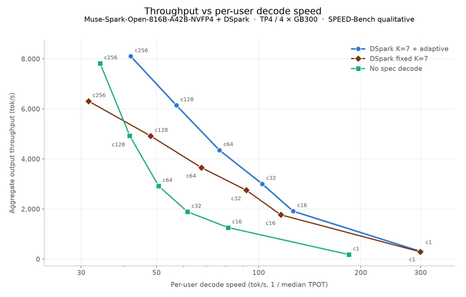 DSpark performance results