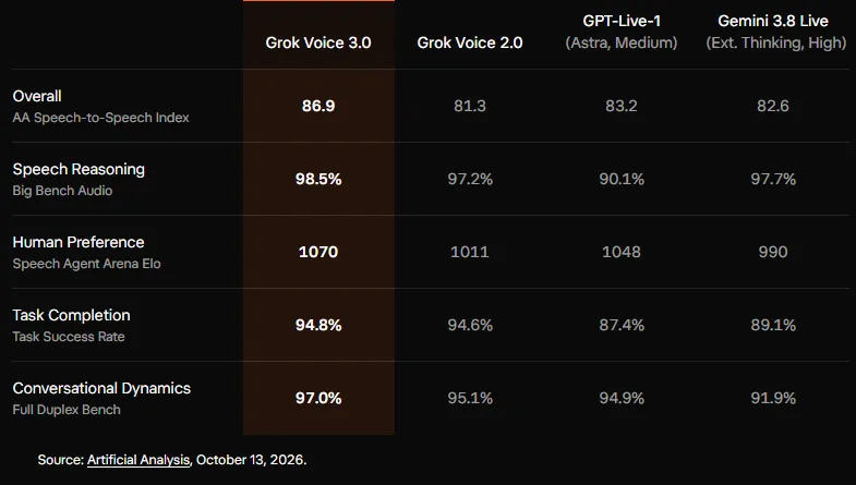 SpaceXAI 发布 Grok Voice 3.0：号称全球最智能的语音模型，延迟低于 1 秒