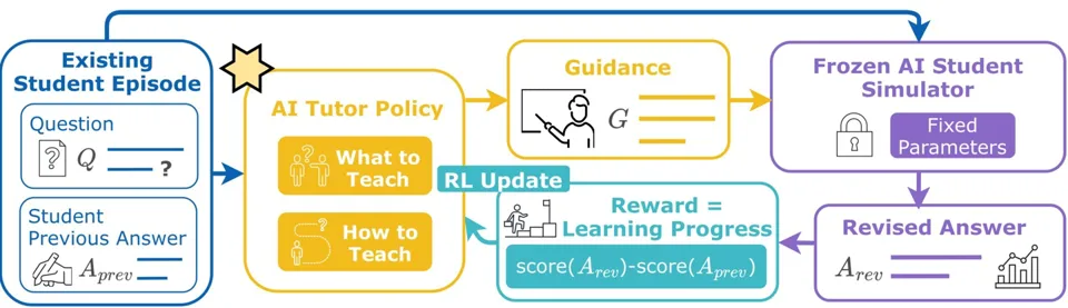 Alt text: Diagram of reinforcement learning for an AI chess tutor using StudentSim as the feedback source. Each episode begins with a real student’s chess position and previous incorrect move. The AI tutor receives this context and generates guidance describing what and how to teach. A frozen, personalized AI student simulator reads the guidance and produces a revised move. The reward equals the improvement in chess evaluation from the student’s original move to the revised move, and this reward updates the AI tutor policy while the simulator remains fixed.