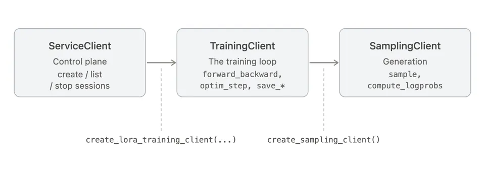 SageMaker Python SDK 客户端层级结构：ServiceClient 创建 TrainingClient，后者进而创建 SamplingClient