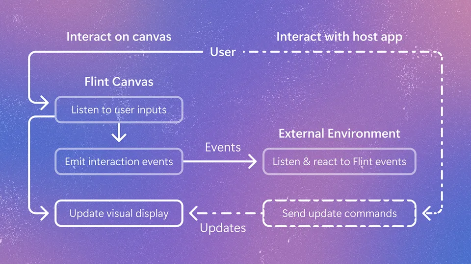 Flint Interactive flowchart | purple gradient background