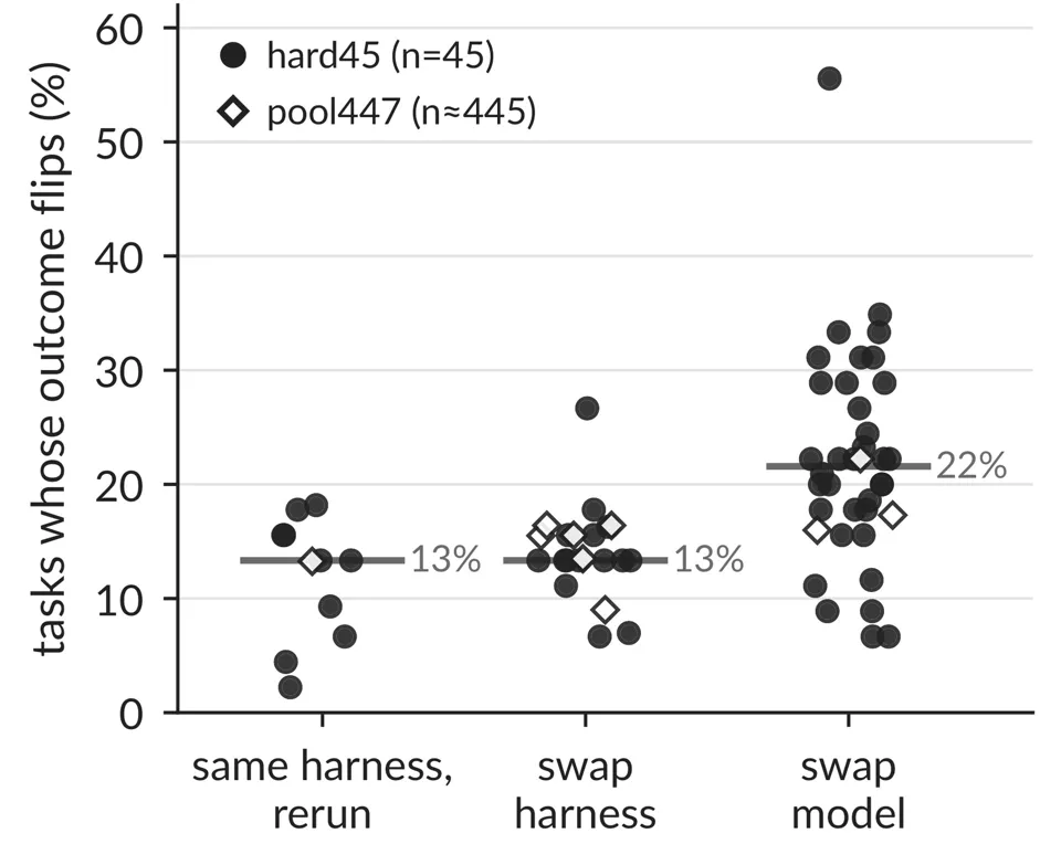 Image 2: Dot plot comparing the share of tasks whose outcome flips across three conditions: same-harness rerun, harness swap, and model swap. Medians land at 13, 13, and 22 percent.