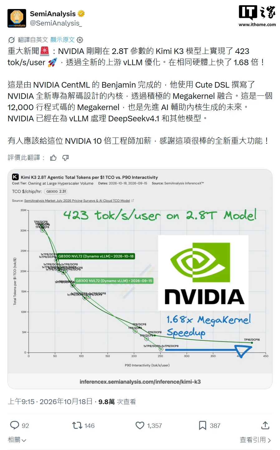 英伟达优化 Kimi K3 模型推理速度，提升 1.68 倍