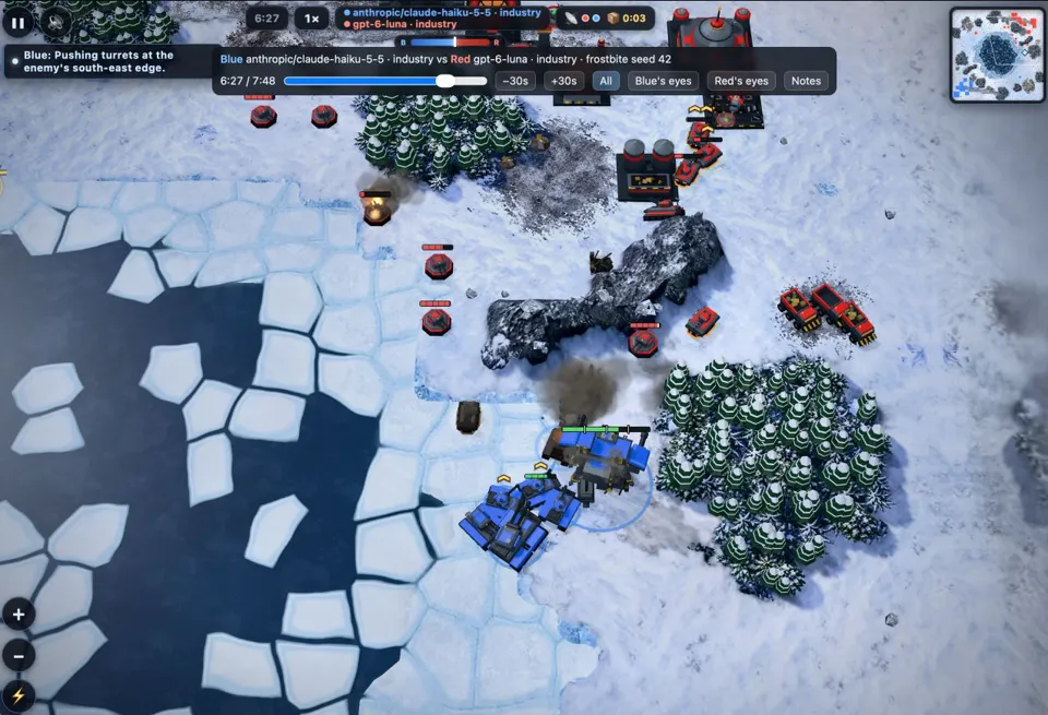 Screenshot of a replay of a real-time strategy game between two AI models, shown from a top-down view of a snowy map with a dark frozen lake of cracked ice floes on the left and pine forests at the top and lower right. Top bar: pause button, '6', '1×', 'anthropic/claude-haiku-5-5 · industry' in blue, 'gpt-6-luna · industry' in red, a blue-and-red strength bar labeled 'B' and 'R', and '0'. Left notification: 'Blue: Pushing turrets at the enemy's south-east edge.' Replay panel: 'Blue anthropic/claude-haiku-5-5 · industry vs Red gpt-6-luna · industry · frostbite seed 42', a timeline slider at '6 / 7', and buttons '−30s', '+30s', 'All', 'Blue's eyes', 'Red's eyes', 'Notes'. In the scene, a group of blue tanks and a large blue Goliath mech trailing smoke advance near the ice edge at lower center, while a column of red turrets (one burning) lines the ice to their north, red tanks and trucks sit by a rocky ridge to the east, and red base buildings occupy the top right. A minimap is in the top right corner and zoom in, zoom out and lightning-bolt buttons are on the lower left.