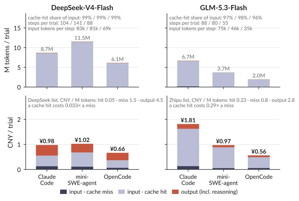 Image 5: Four bar charts showing tokens and costs per trial in yuan for Claude Code, mini-SWE-agent, and OpenCode on DeepSeek-V4-Flash and GLM-5.3-Flash.