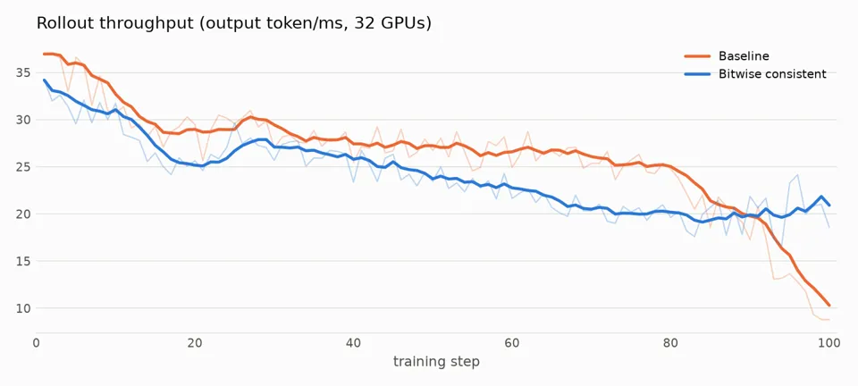 DeepSeek-V4-Flash rollout throughput