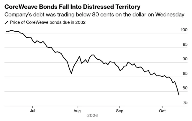 r/wallstreetbets - CoreWeave bonds turn distressed and credit-default swaps are pricing in a more than 50% chance of default within next five years.