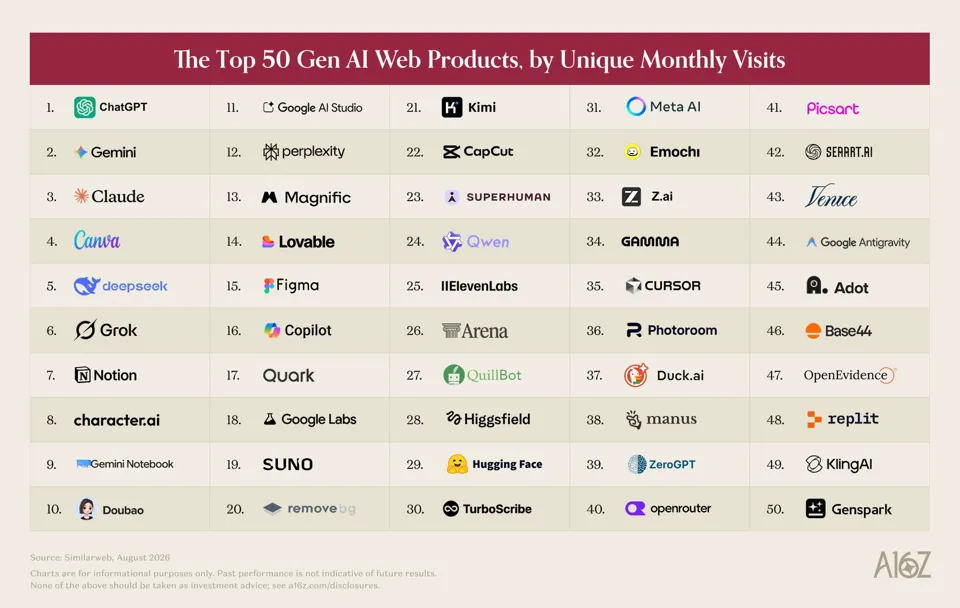 Image 1: Table of the 50 most-visited generative AI web products in August 2026 by monthly unique visits, led by ChatGPT, Gemini, Claude, Canva, and Deepseek.