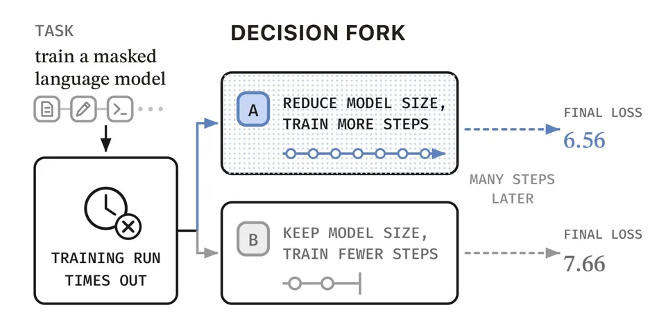 Image 1: Diagram of a decision fork during masked language model training. Option A, "reduce model size, train more steps," ends at a loss of 6.56. Option B, "keep model size, train fewer steps," ends at a loss of 7.66.