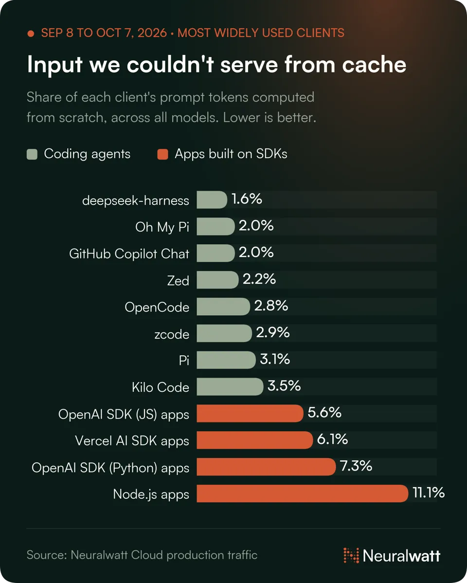 Bar chart of the share of input not served from cache per client, from 1.6% for deepseek-harness to 11.1% for Node.js apps