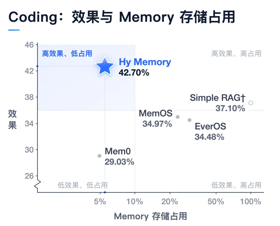 腾讯混元记忆框架 Hy Memory 2.0 发布开源,专用模型性能超 Opus5