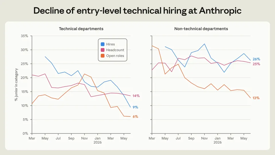 Image 1: In technischen Abteilungen bei Anthropic sank der Junior-Anteil bei Neueinstellungen von 27% auf 9%, bei offenen Stellen auf 6%. In nicht-technischen Bereichen blieb der Anteil weitgehend stabil. | Bild: Anthropic